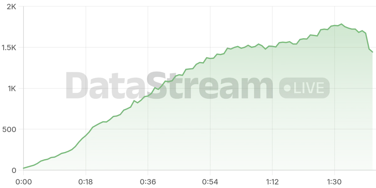 Grafico de conectados del stream