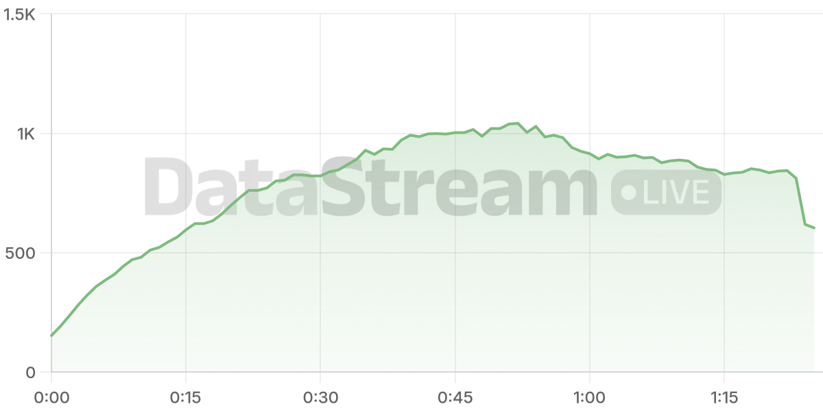Grafico de conectados del stream