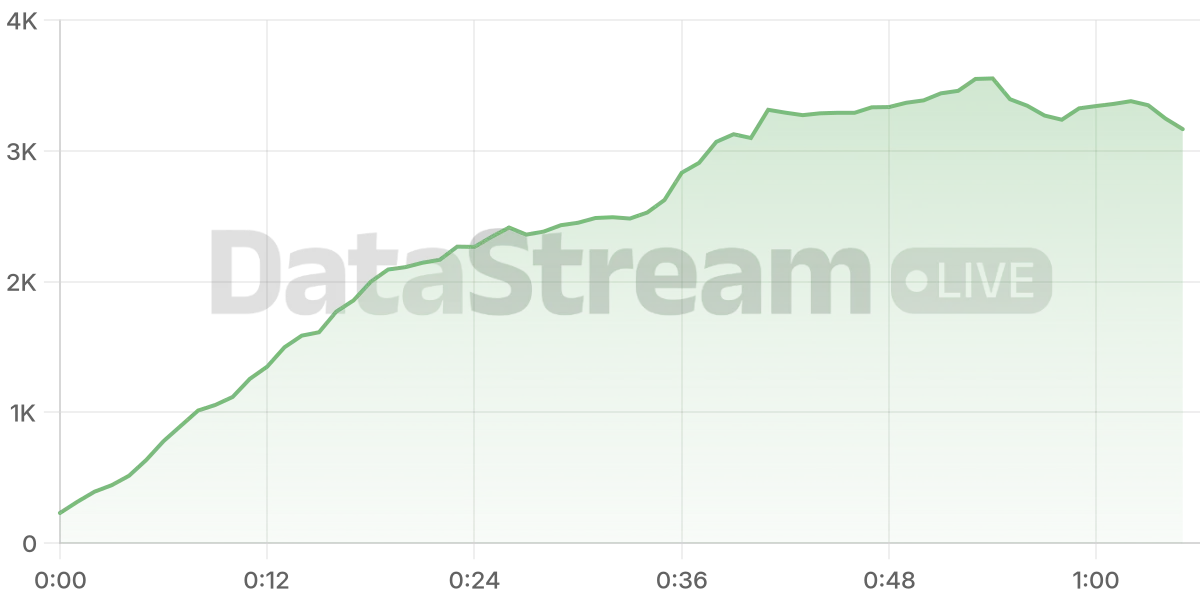 Grafico de conectados del stream