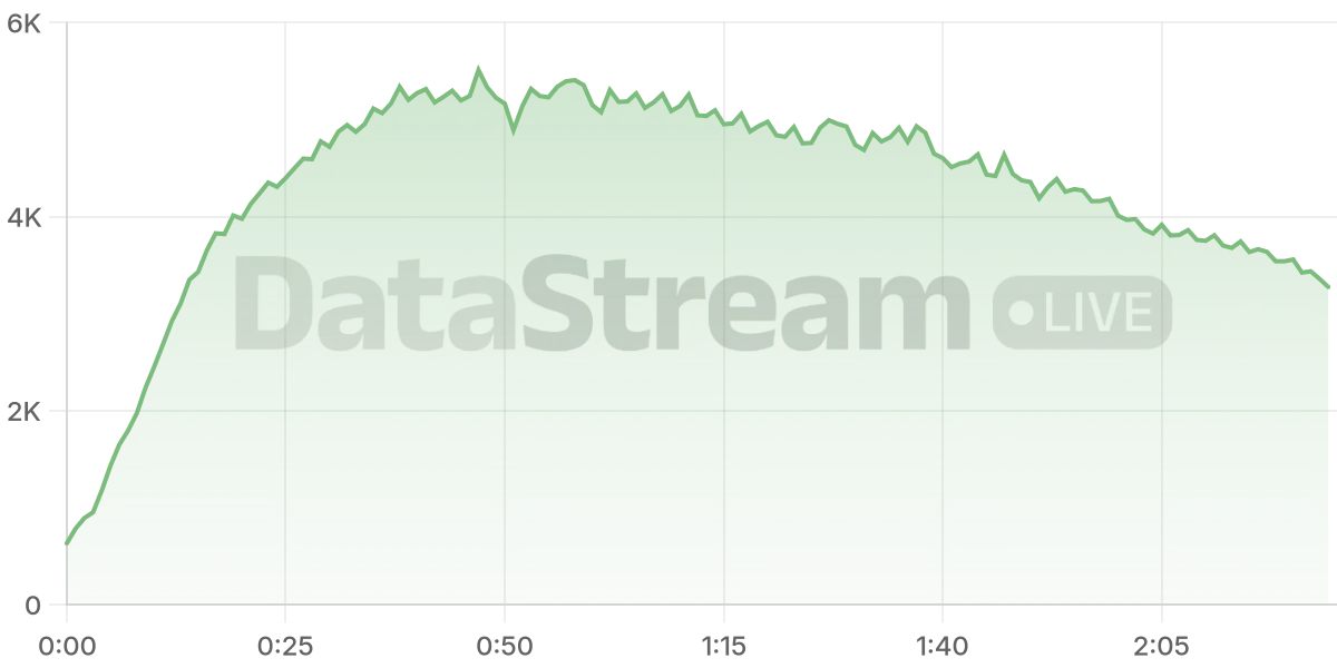 Grafico de conectados del stream