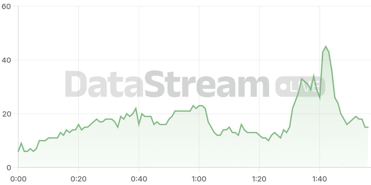 Grafico de conectados del stream