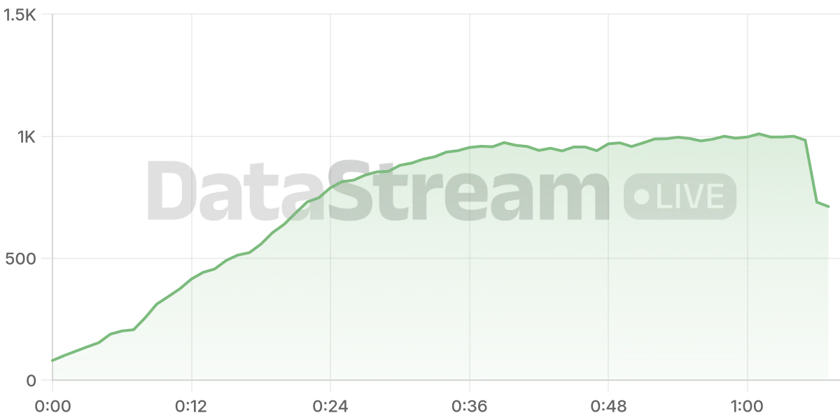 Grafico de conectados del stream