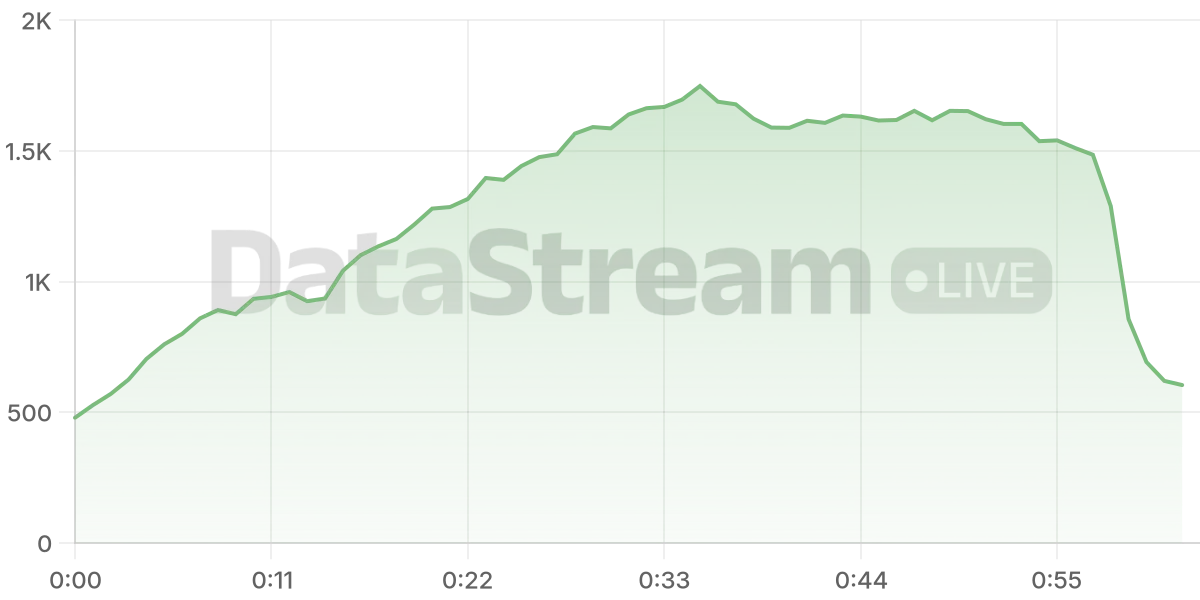 Grafico de conectados del stream