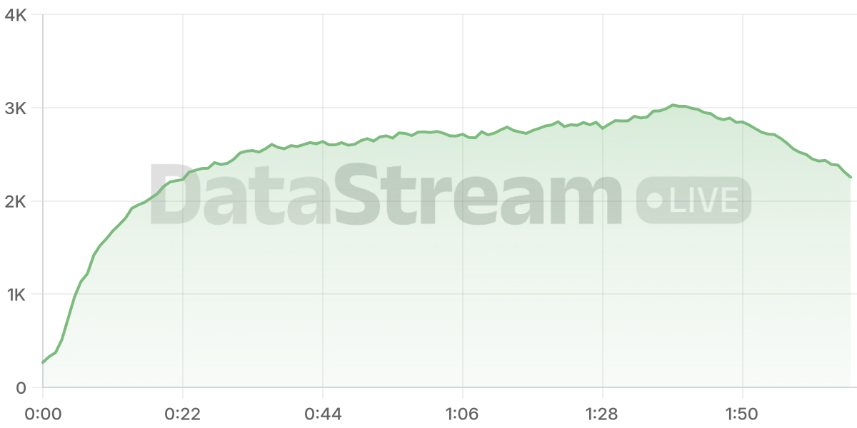 Grafico de conectados del stream