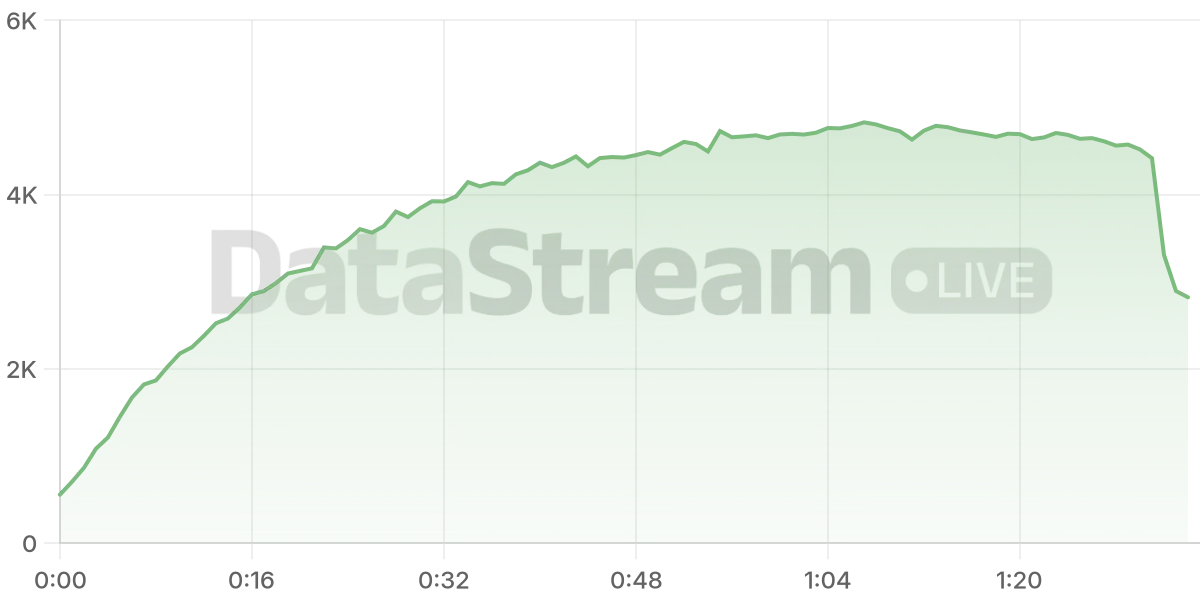 Grafico de conectados del stream