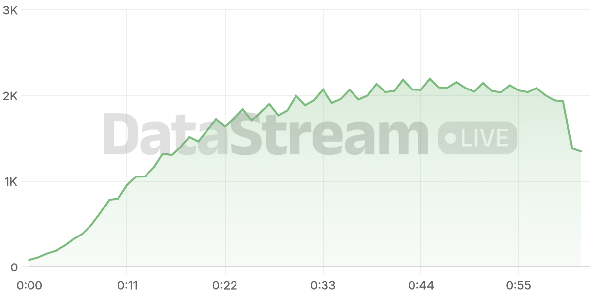 Grafico de conectados del stream