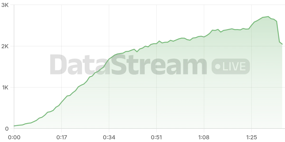Grafico de conectados del stream