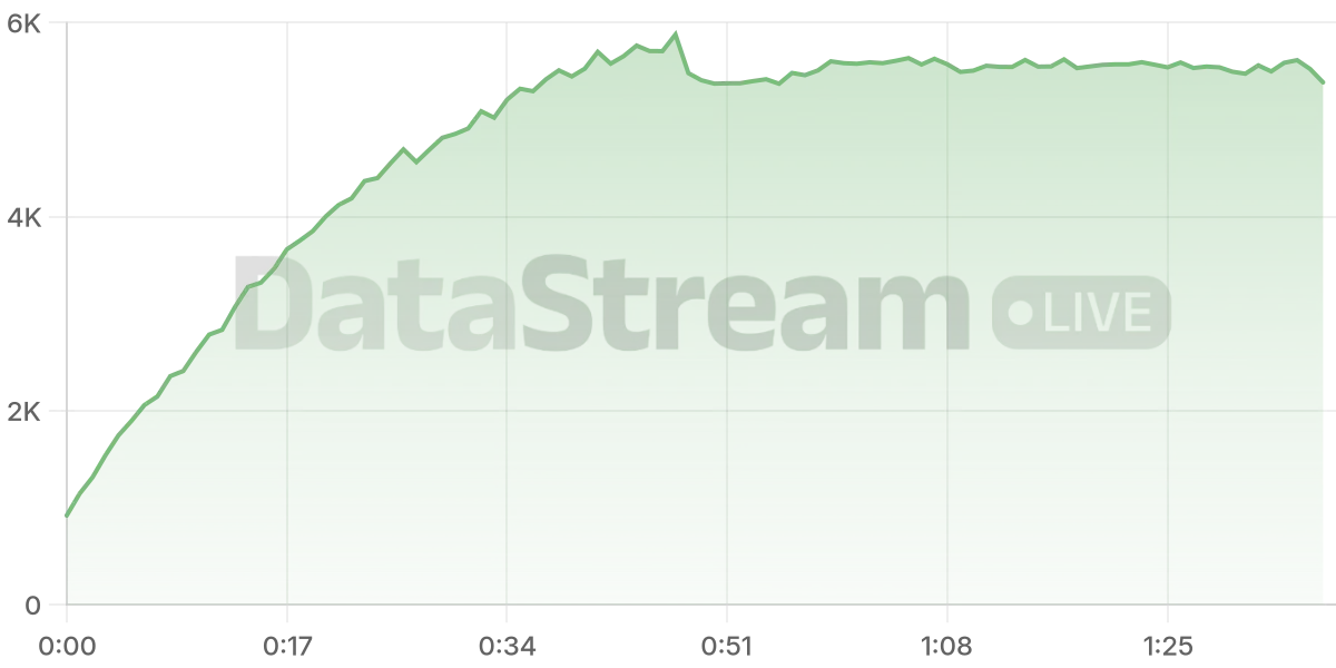 Grafico de conectados del stream