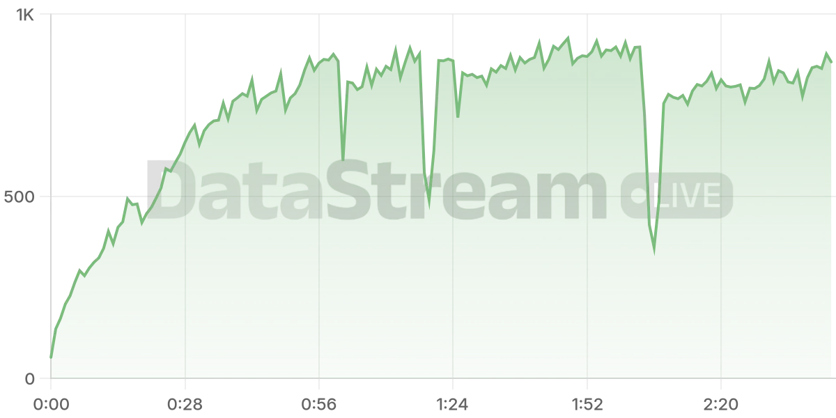 Grafico de conectados del stream
