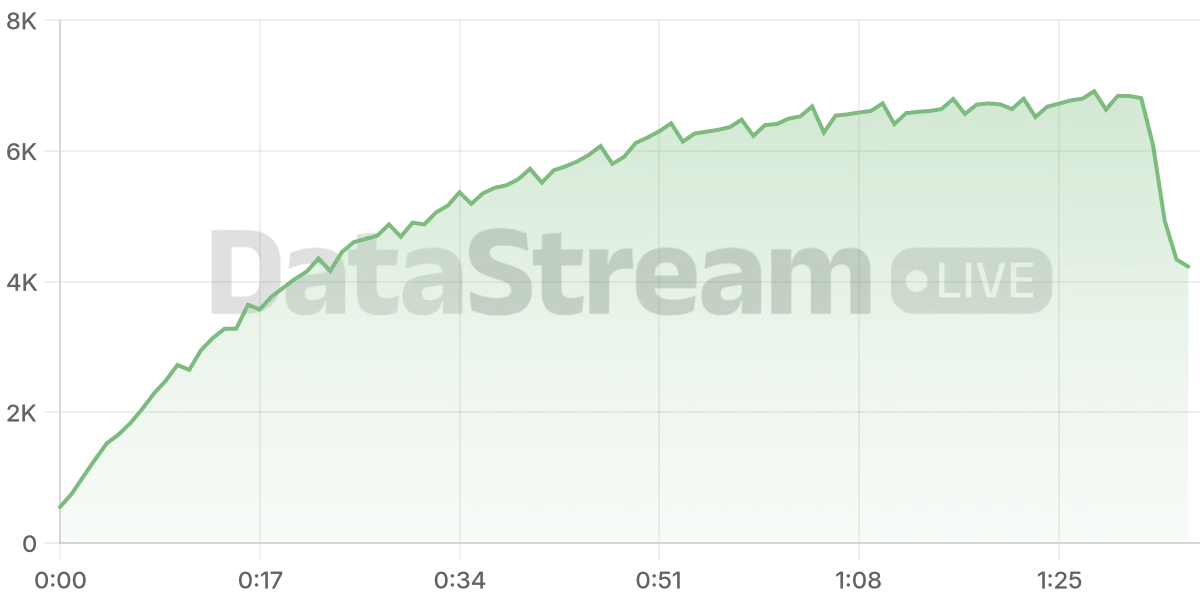 Grafico de conectados del stream