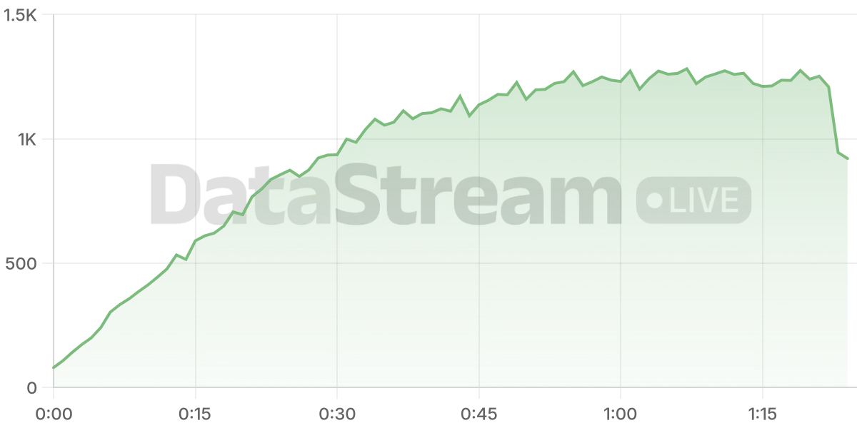 Grafico de conectados del stream