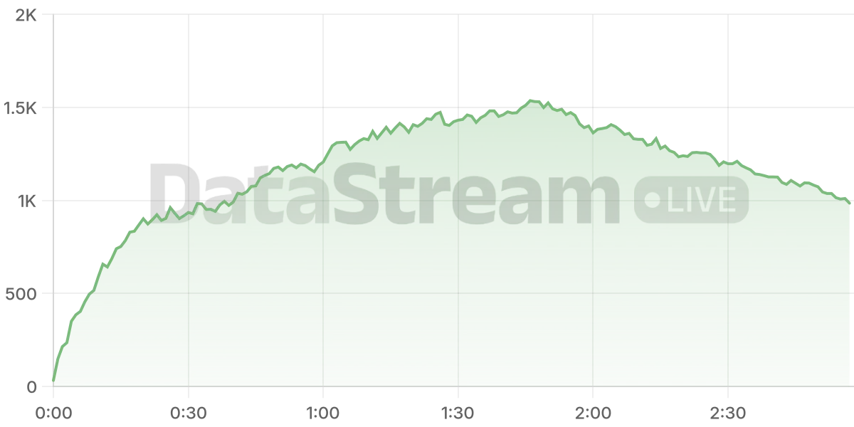 Grafico de conectados del stream