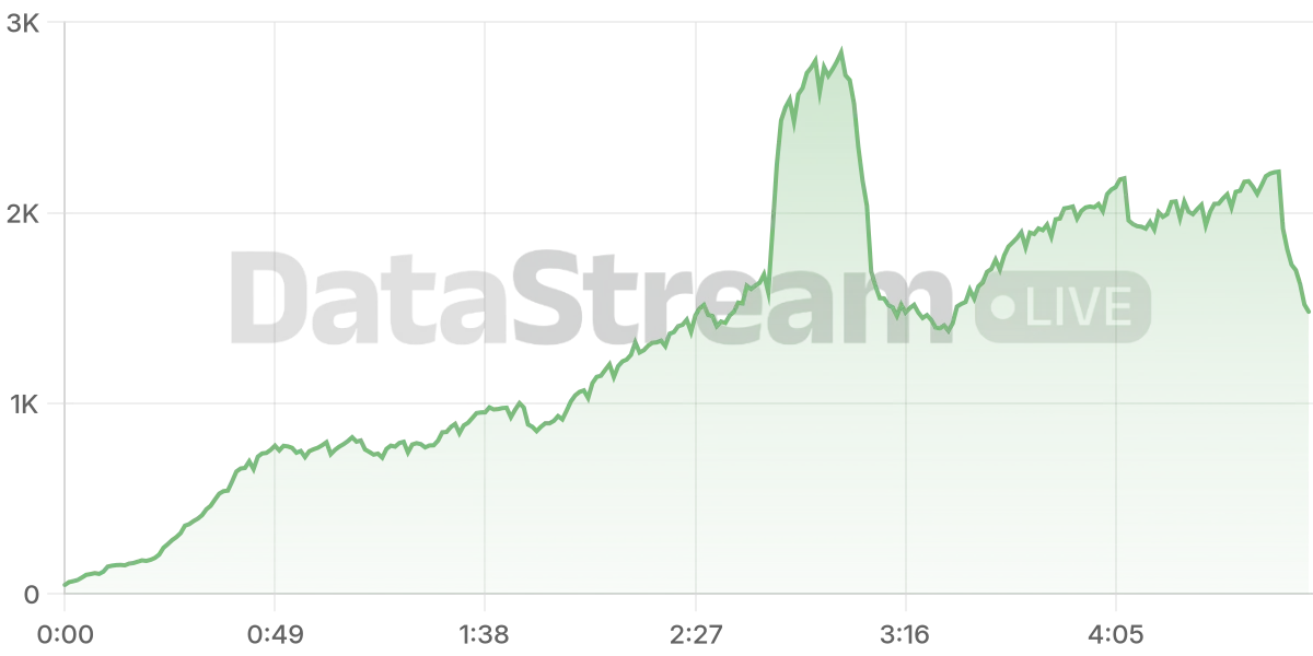 Grafico de conectados del stream