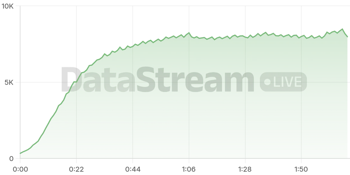 Grafico de conectados del stream