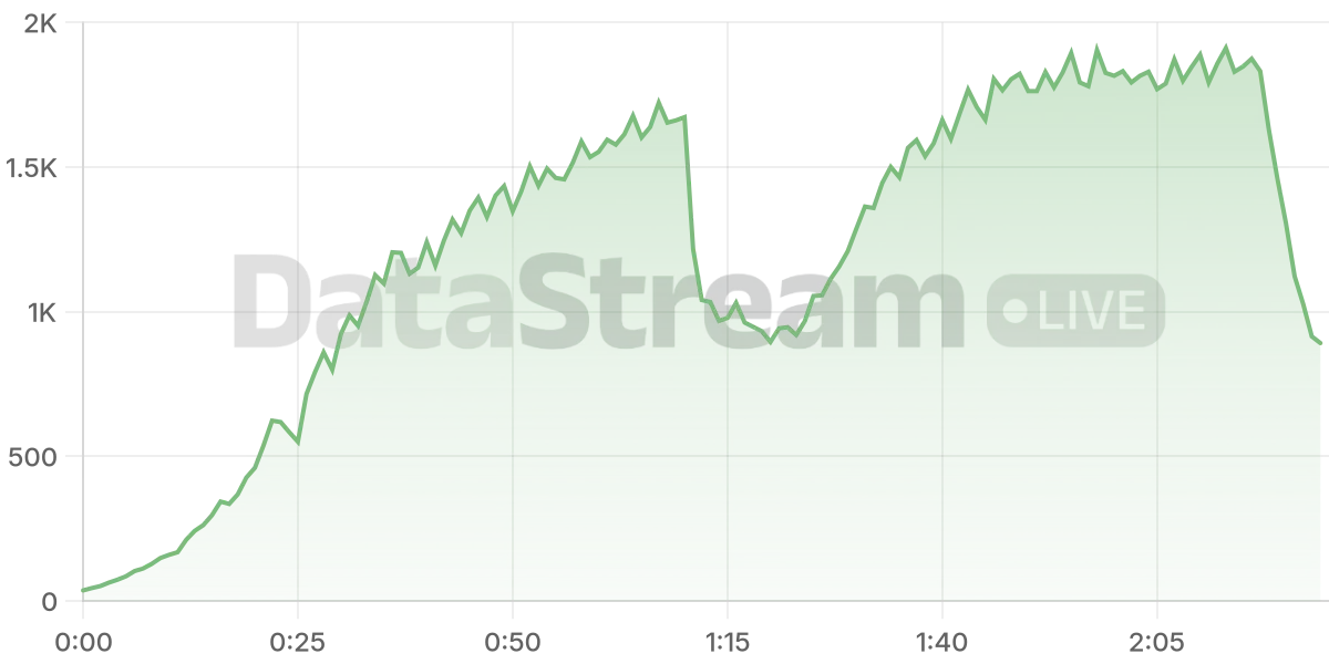 Grafico de conectados del stream