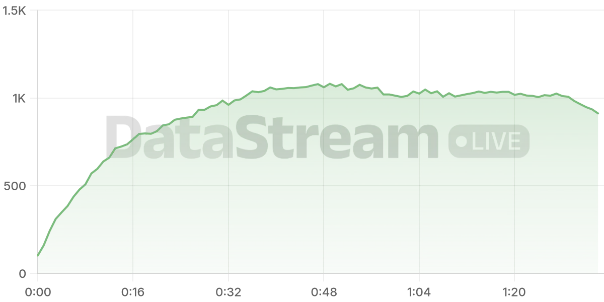 Grafico de conectados del stream