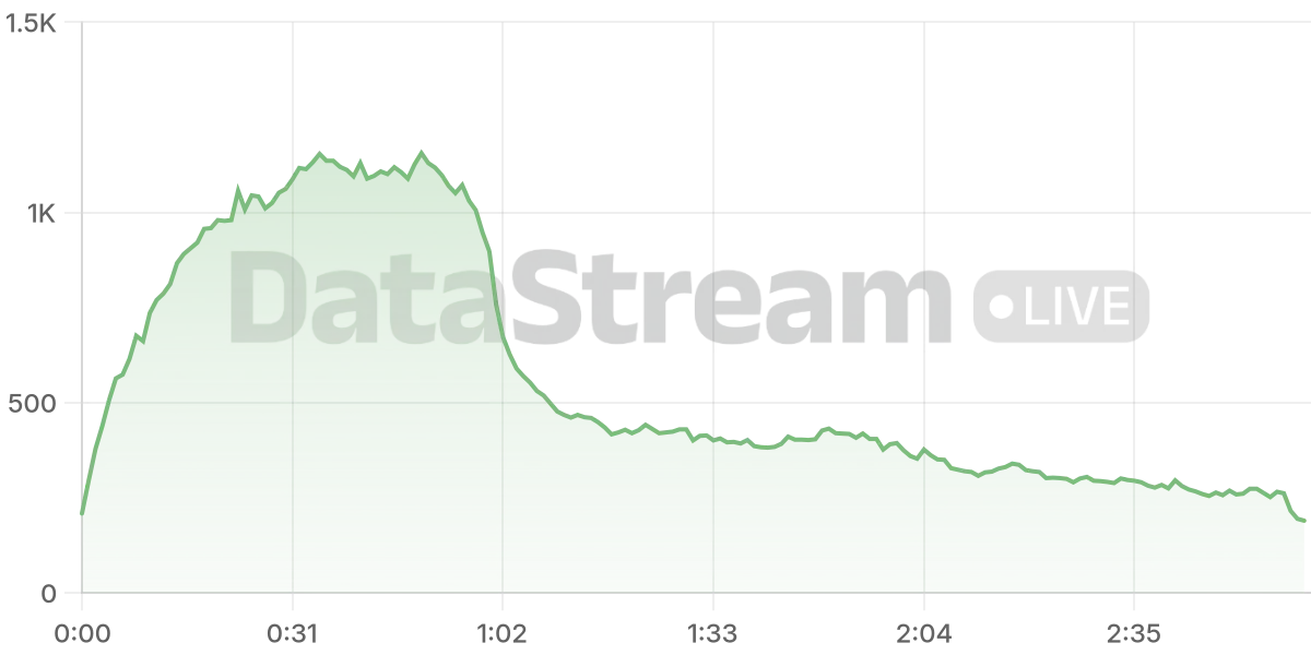 Grafico de conectados del stream