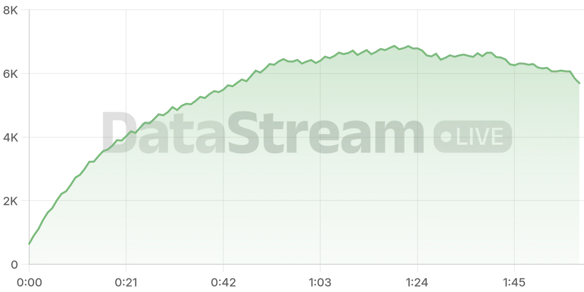 Grafico de conectados del stream