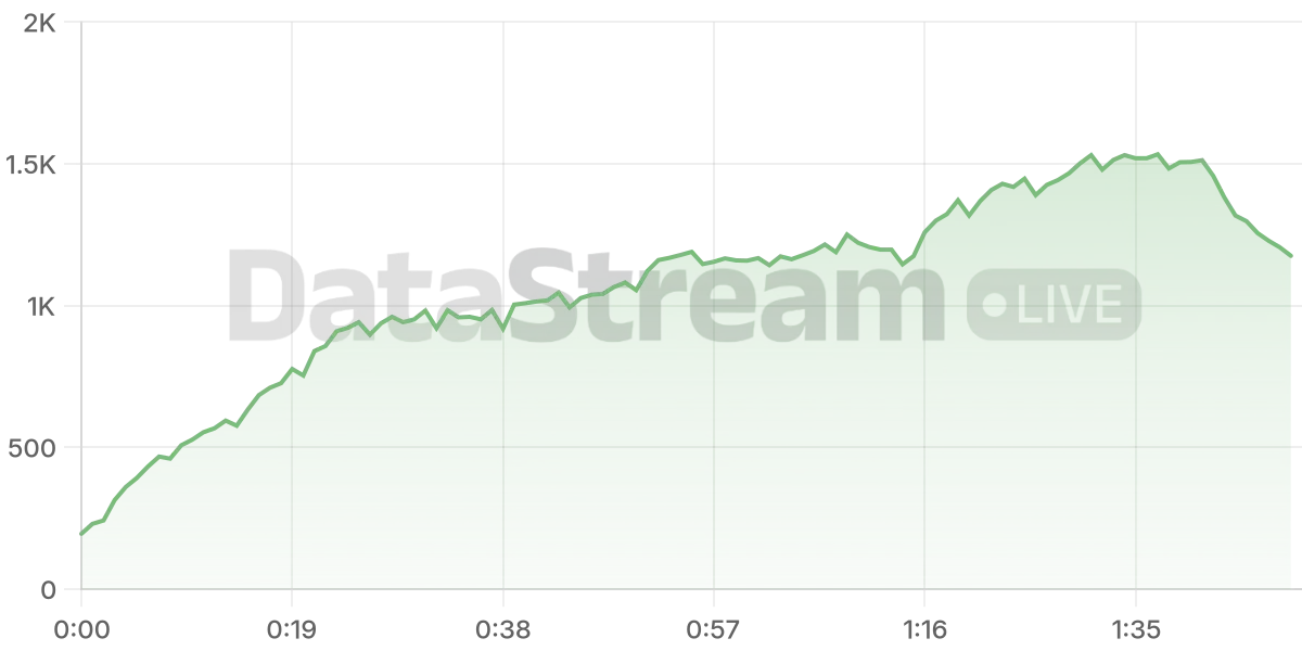 Grafico de conectados del stream
