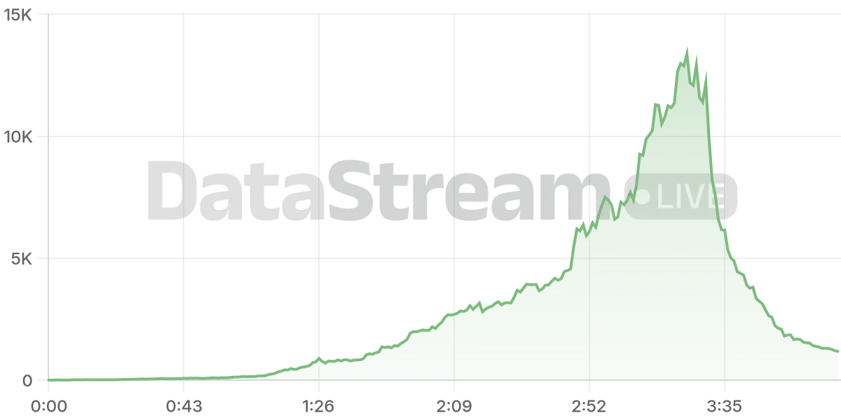 Grafico de conectados del stream
