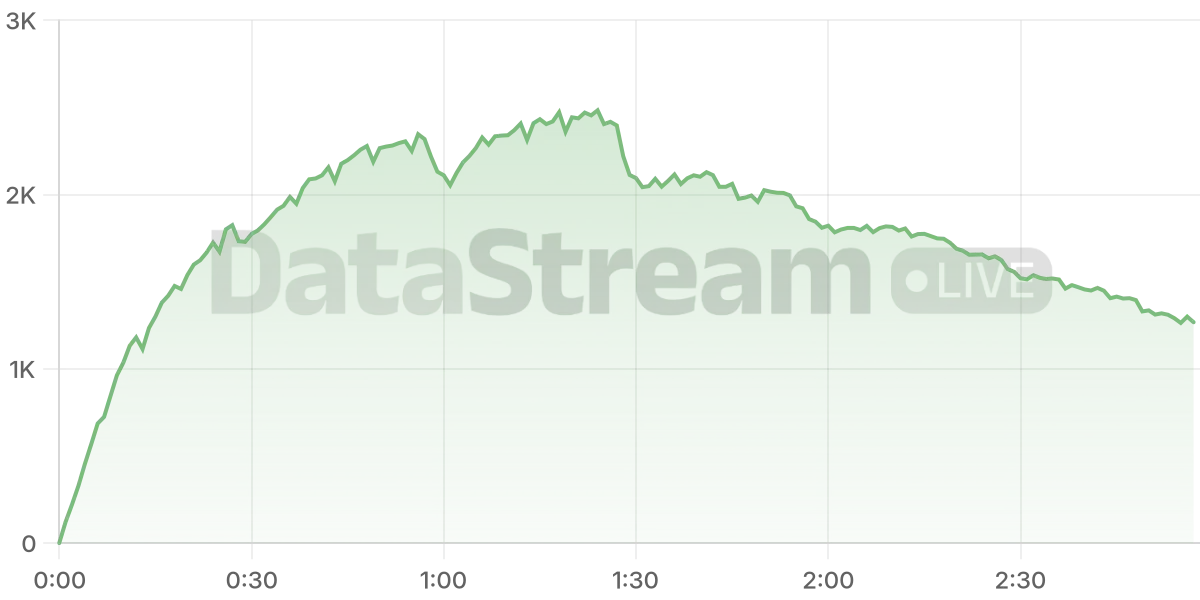 Grafico de conectados del stream