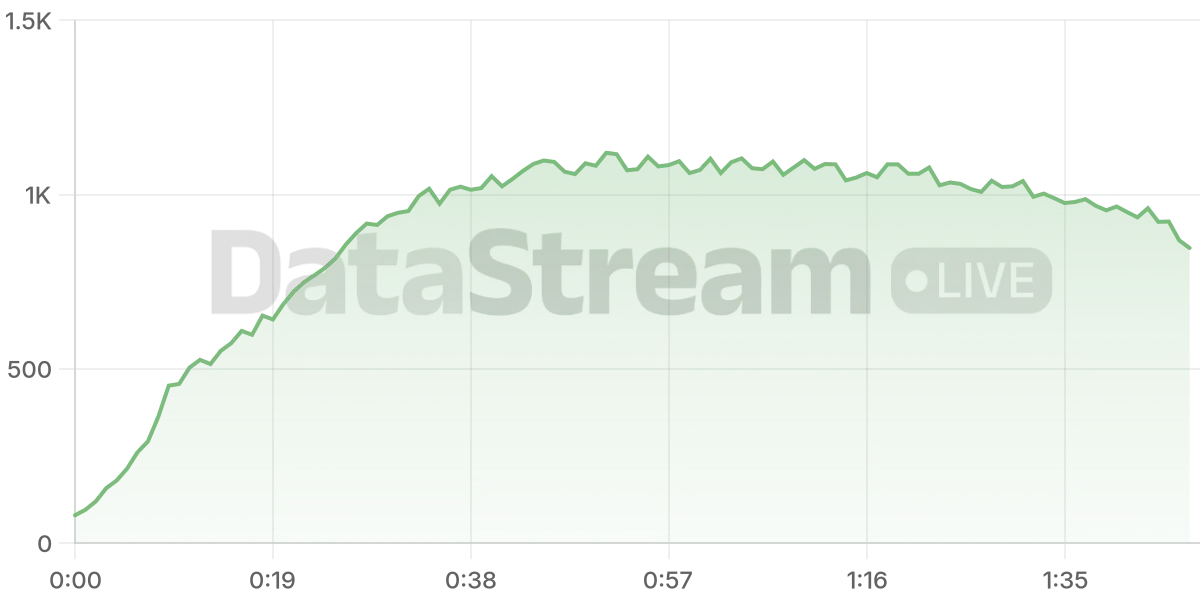 Grafico de conectados del stream