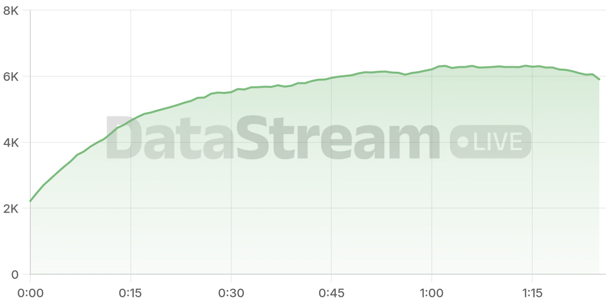Grafico de conectados del stream