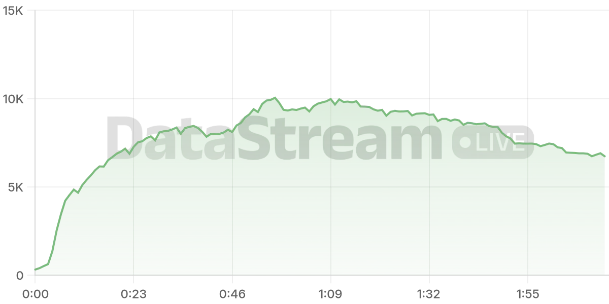 Grafico de conectados del stream