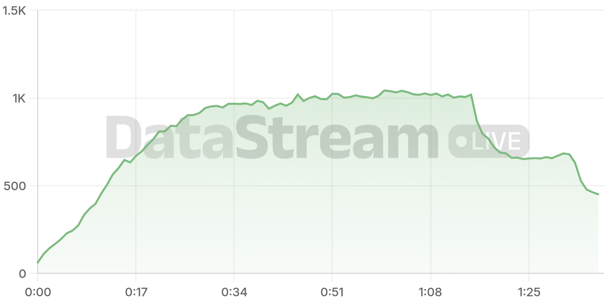 Grafico de conectados del stream
