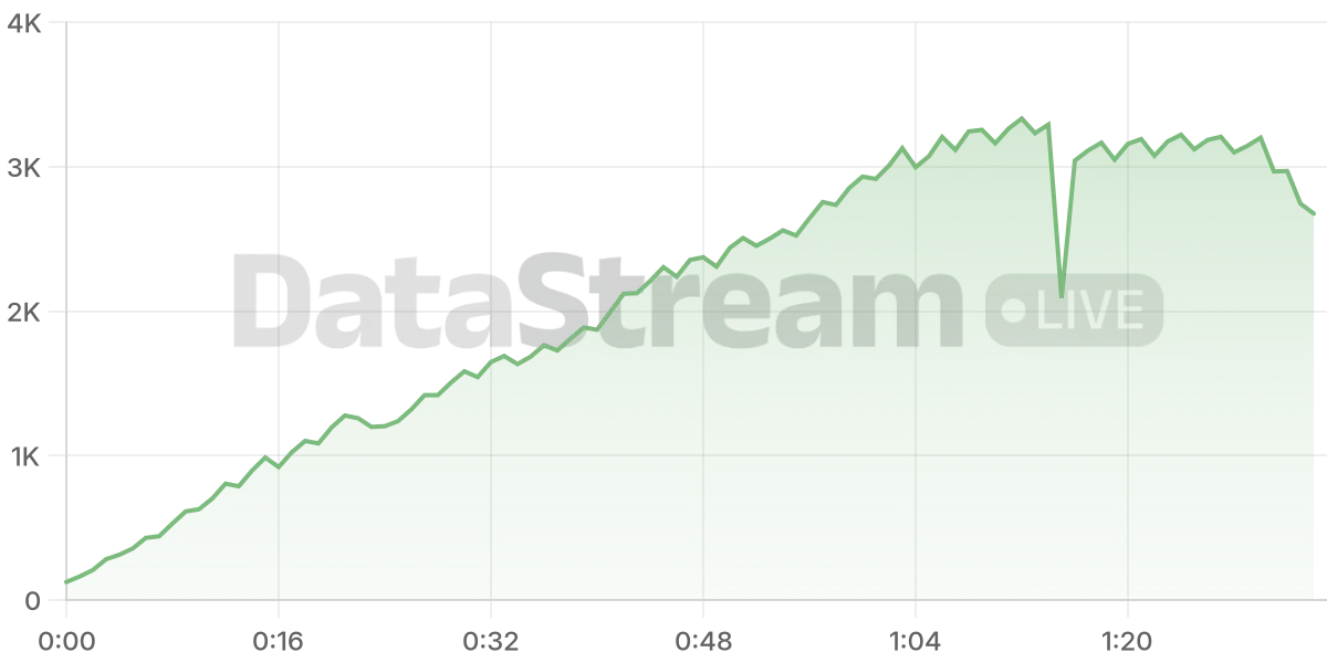 Grafico de conectados del stream