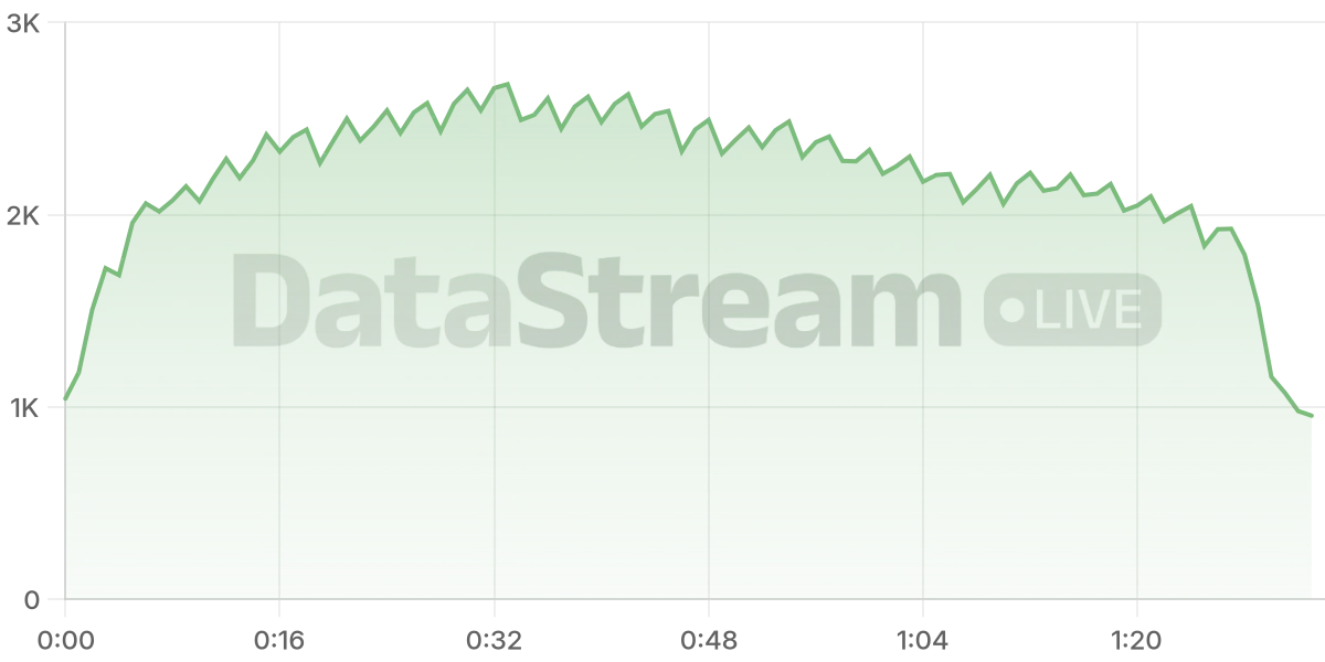Grafico de conectados del stream