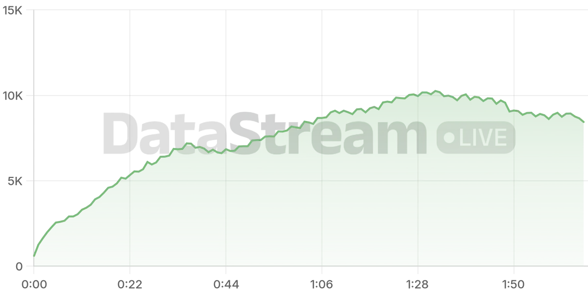 Grafico de conectados del stream