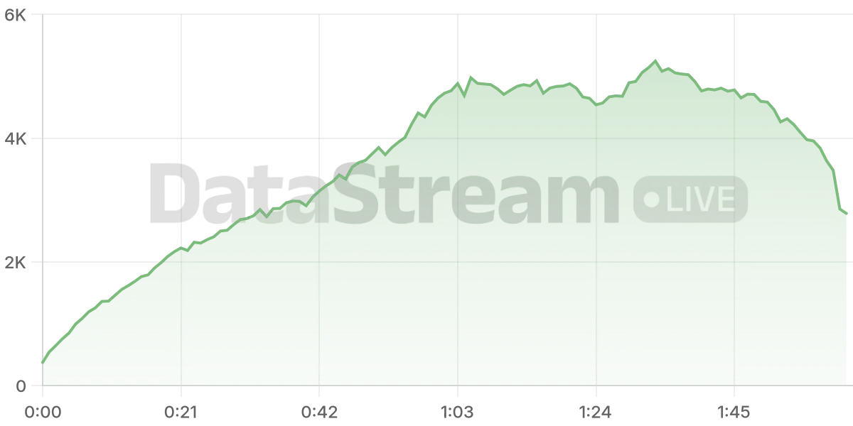 Grafico de conectados del stream