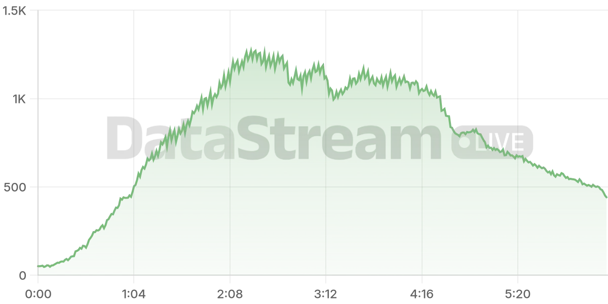Grafico de conectados del stream