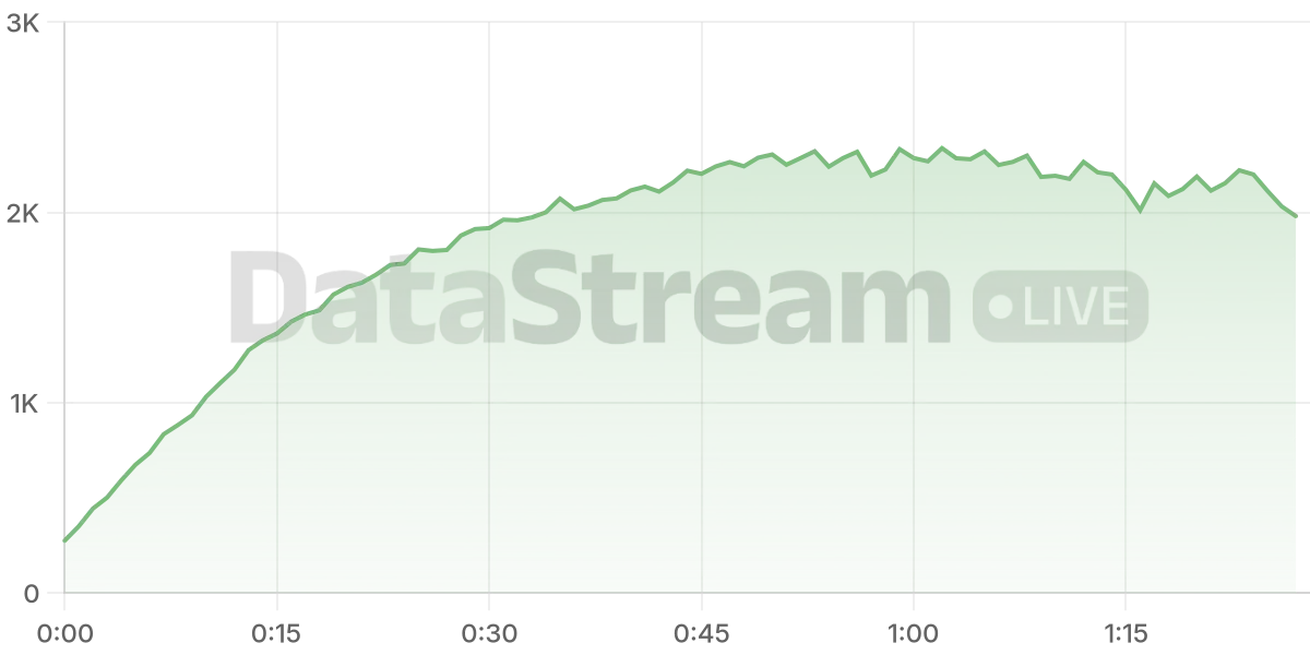 Grafico de conectados del stream