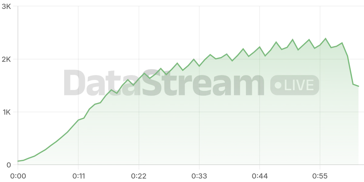 Grafico de conectados del stream