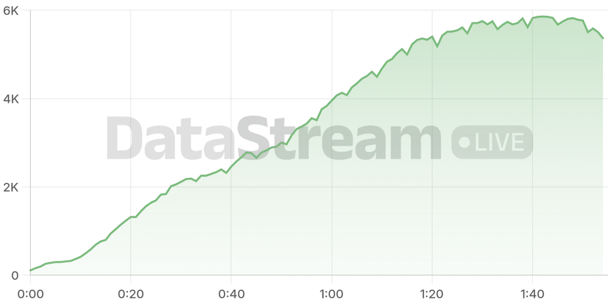 Grafico de conectados del stream
