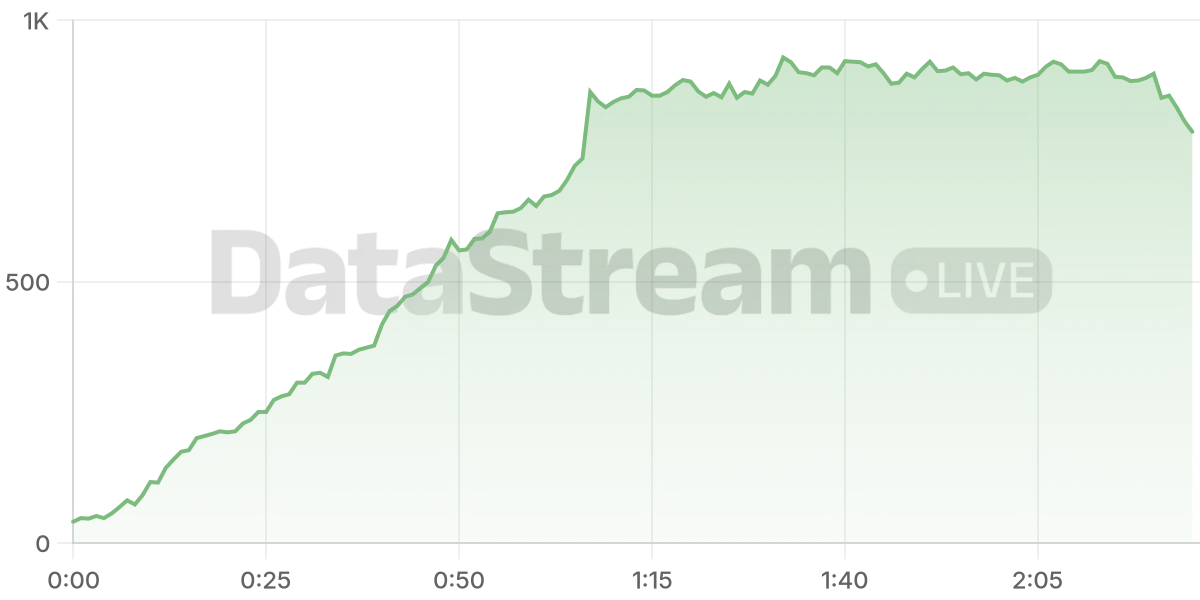 Grafico de conectados del stream