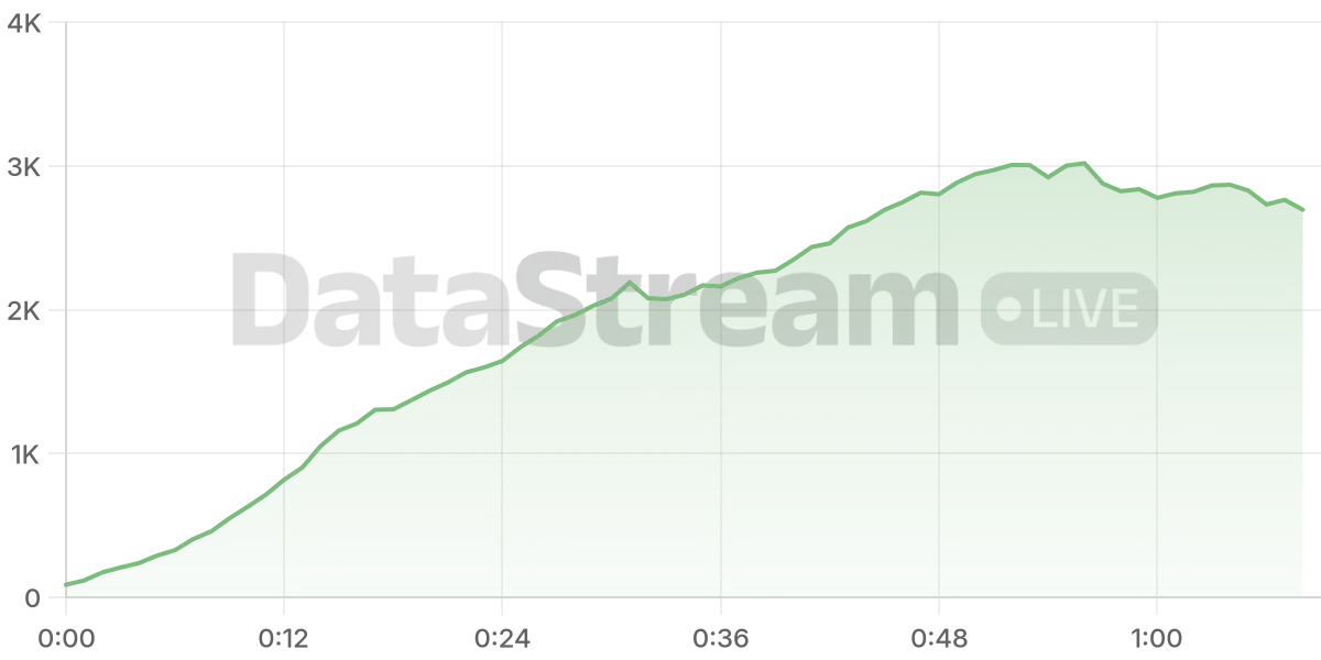 Grafico de conectados del stream