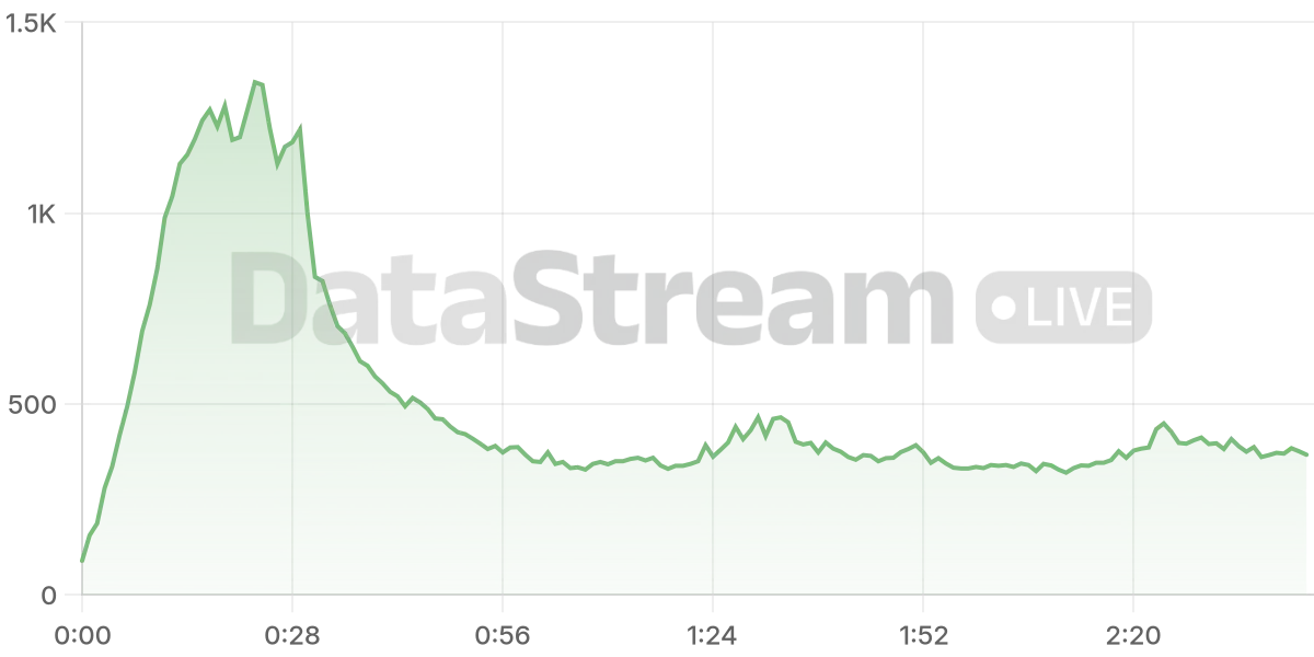 Grafico de conectados del stream