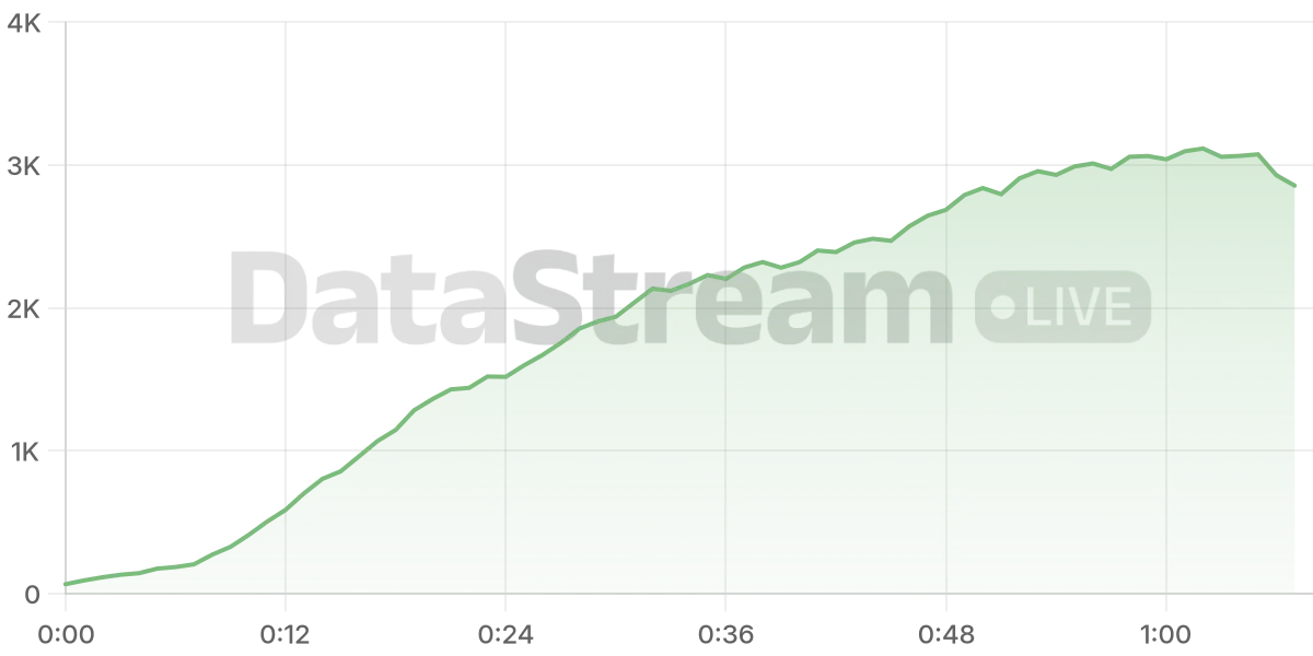 Grafico de conectados del stream