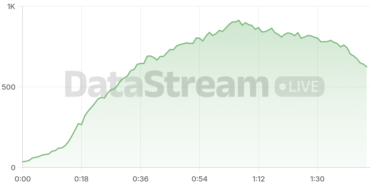 Grafico de conectados del stream