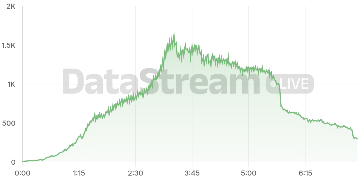 Grafico de conectados del stream