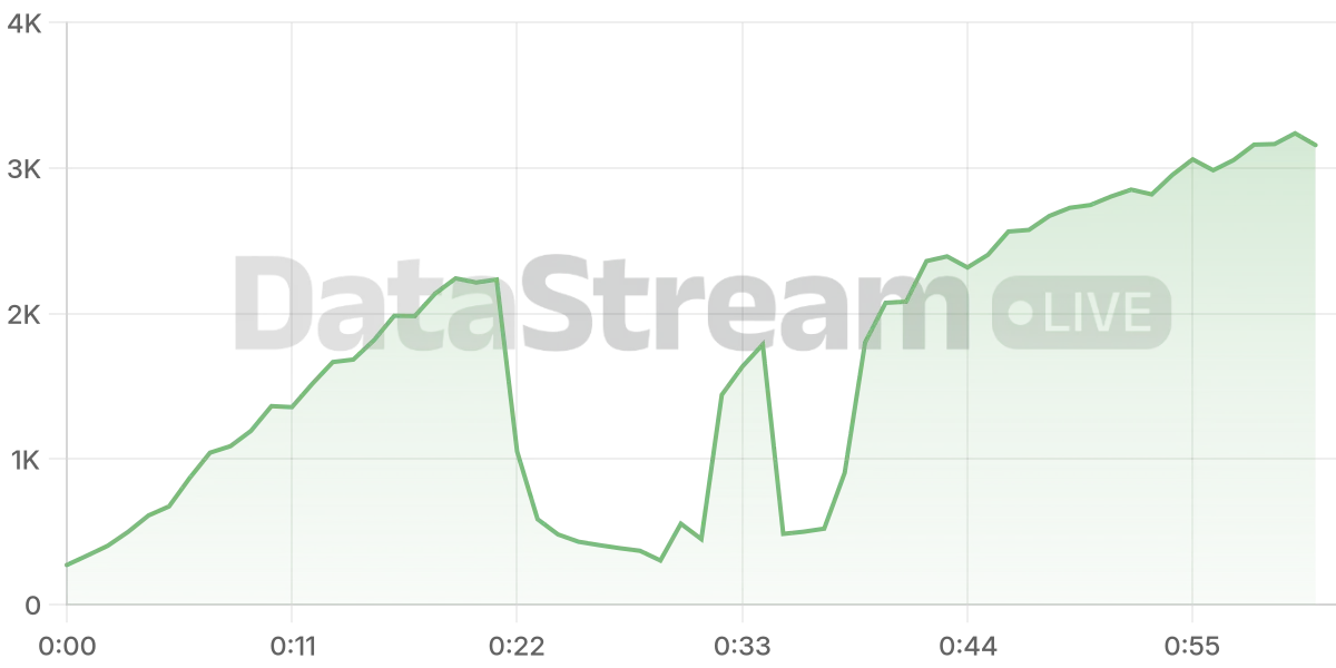 Grafico de conectados del stream