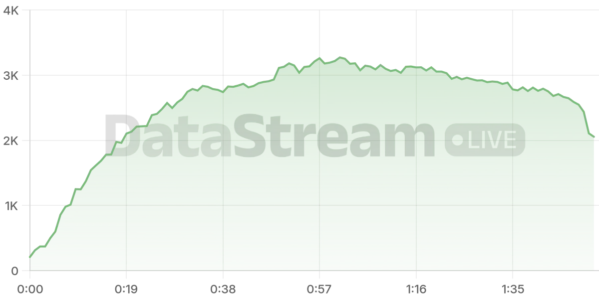 Grafico de conectados del stream