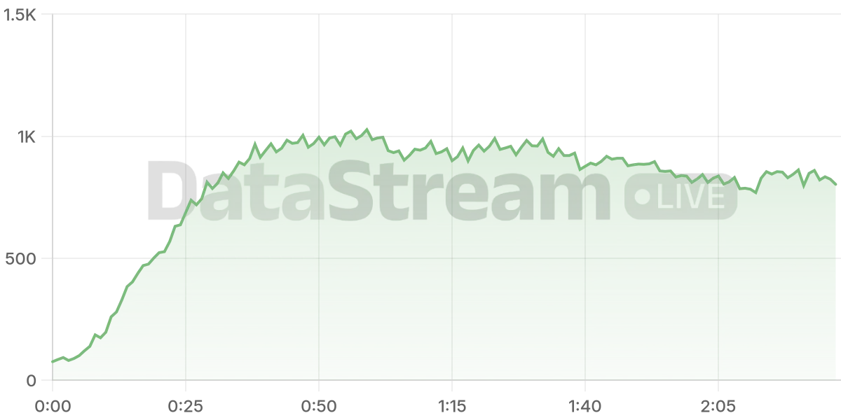 Grafico de conectados del stream