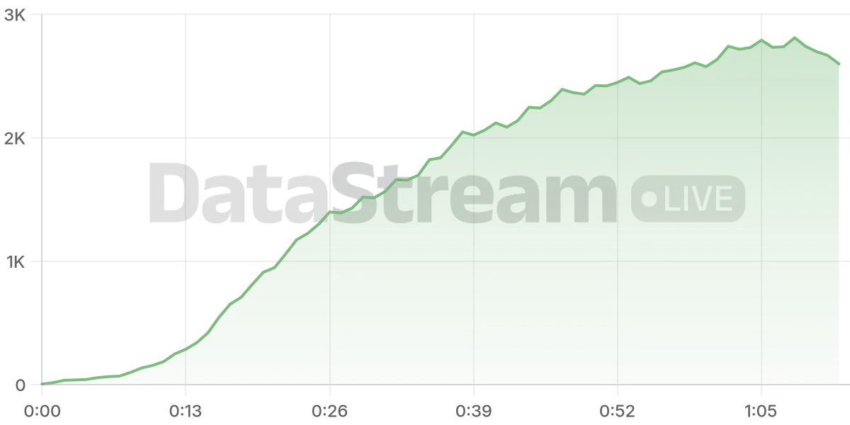 Grafico de conectados del stream