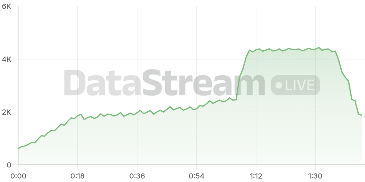 Grafico de conectados del stream