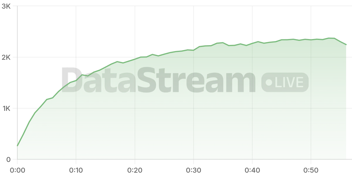 Grafico de conectados del stream