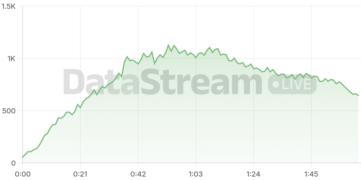 Grafico de conectados del stream
